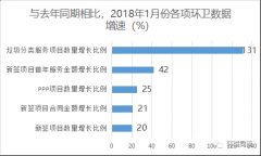 2018年环卫市场化进程显著提速